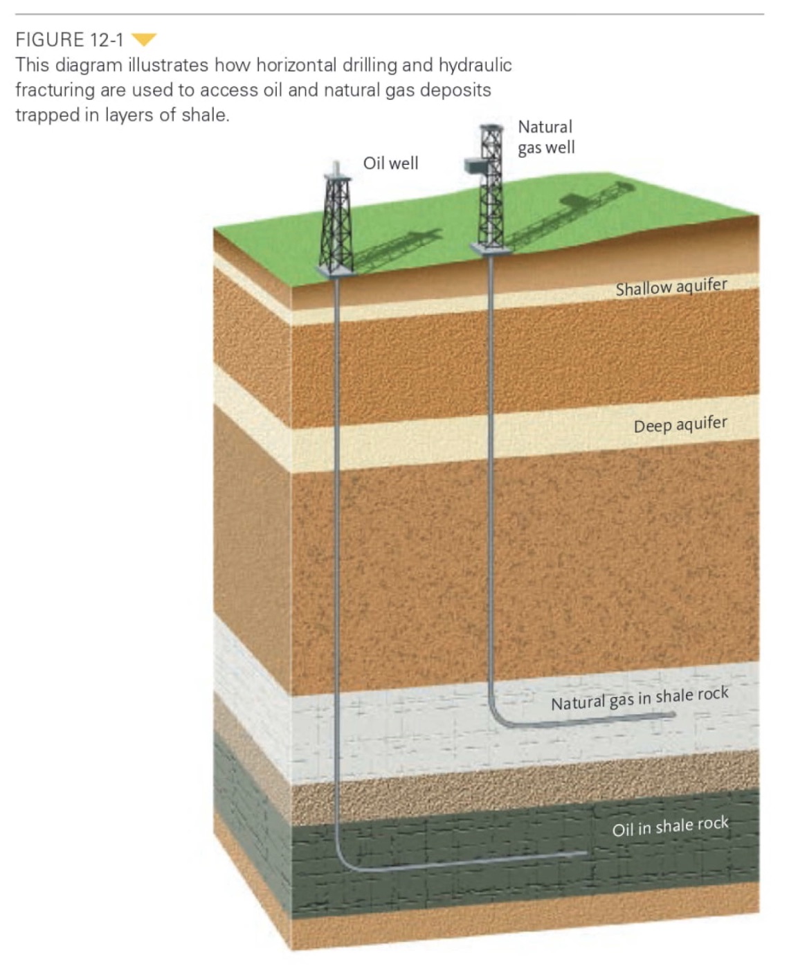 Figure 12-1: Diagram showing horizontal drilling and hydraulic fracturing accessing oil and gas in shale rock below two aquifer layers.